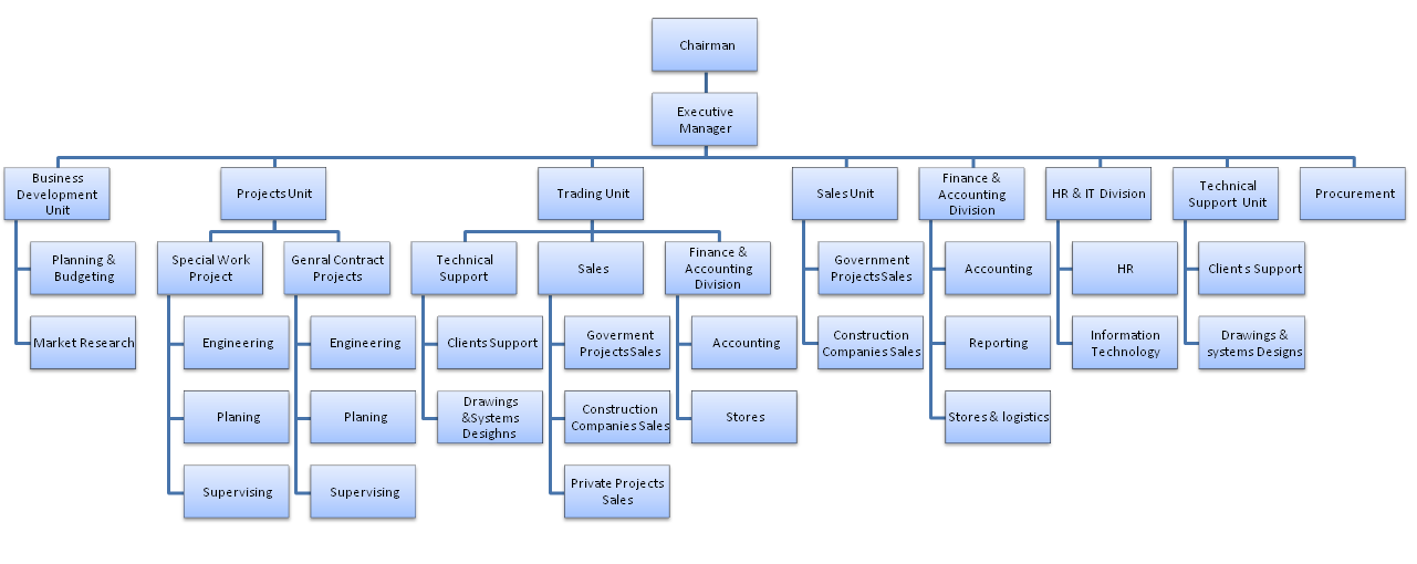 Construction Team Organization Chart